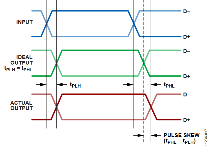 Figure 17. Waveforms Illustrating Pulse Skew Calculation.
