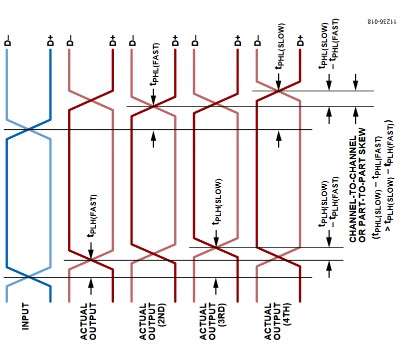 Figure 18. Waveforms Illustrating Channel-to-Channel or Part-to-Part Skew.