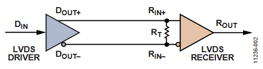 Figure 2. LVDS Point-to-Point Link.