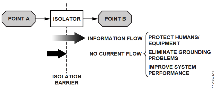 Figure 20. Galvanic Isolation Allows Information Flow While Preventing Ground Current Flow.