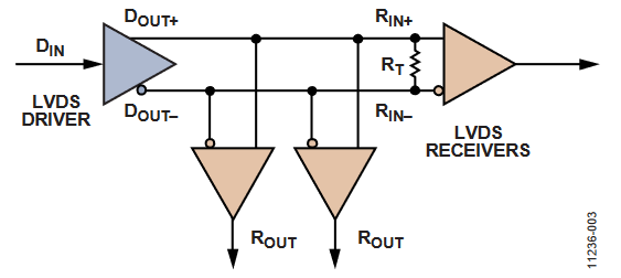 Figure 3. LVDS Multi-Drop Bus.