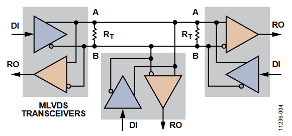 Figure 4. M-LVDS 半-Duplex Bus.