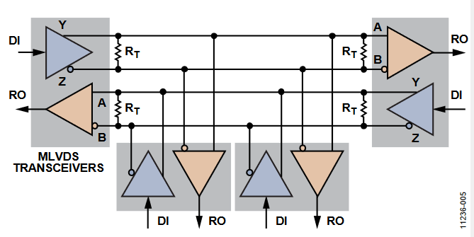 Figure 5. M-LVDS 全-Duplex Bus