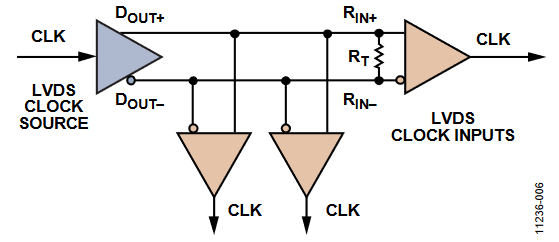 Figure 6. Multi-Drop LVDS Clock Distribution.