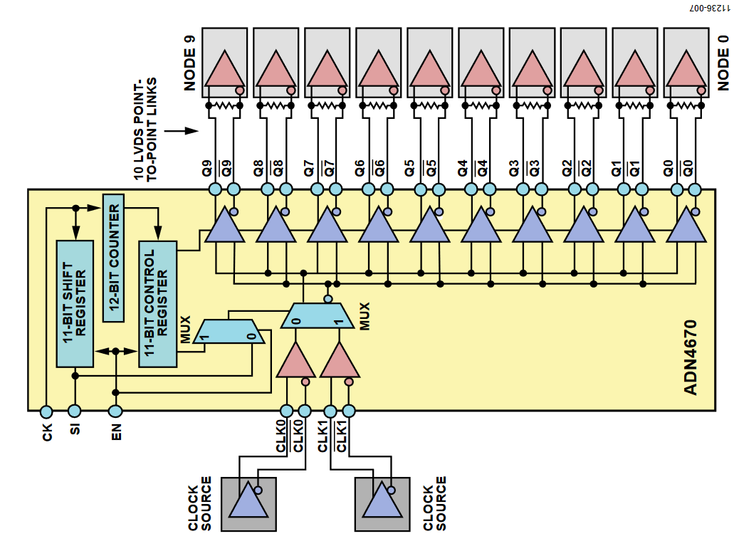Figure 7. ADN4670 Application Distributing a Clock Source to 10 Nodes via Point-To-Point LVDS Connections.