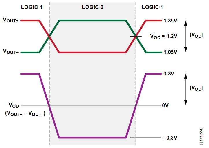 Figure 8. LVDS Output Levels.