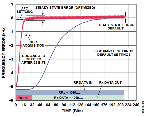 Figure 1. LO Steady State Error.