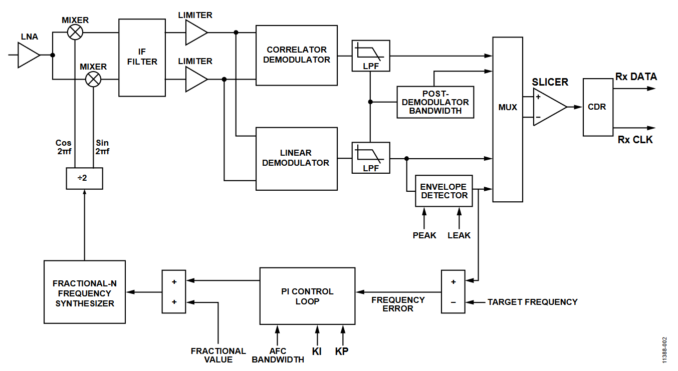 Figure 2. Functional Block Diagram.