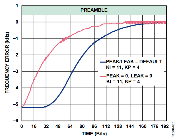 Figure 3. Effect of Peak and Leak Settings.
