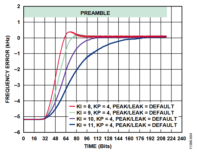 Figure 4. Effect of KI.