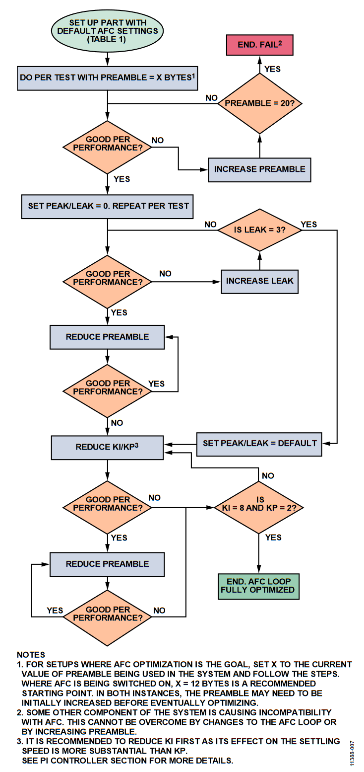 Figure 7. Recommended Steps to Find Optimum AFC Settings.