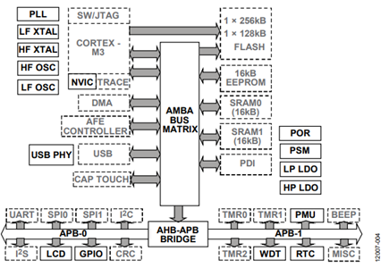 Figure 4. SYS_SLEEP Mode.