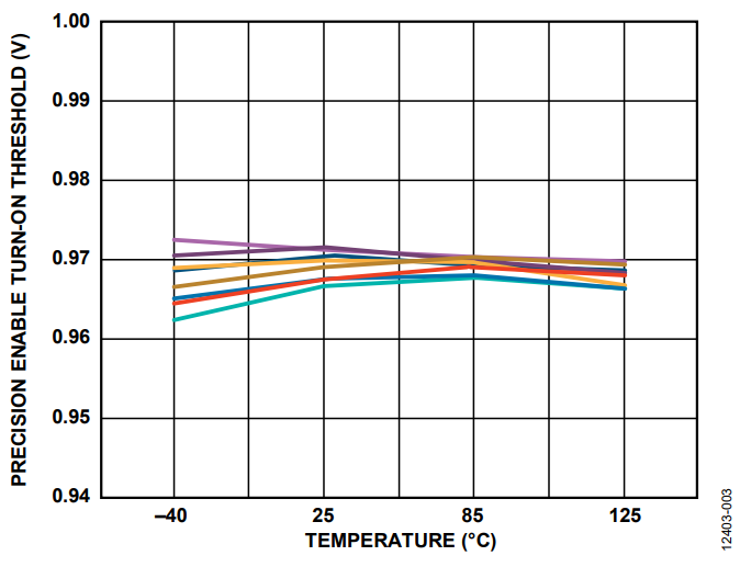 Figure 3. Precision Enable Turn-On Threshold over Temperature, 10 Samples.