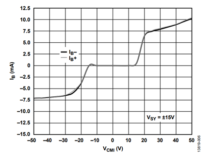 Figure 6. Input Current During Positive and Negative Overvoltage Conditions.