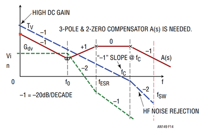 Figure 14. Type III Compensation A(s) Provides 3 Poles and 2 Zeros to Achieve Optimum Total Loop Gain TV(s)