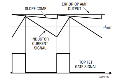 Figure 17. Peak Current Mode Control Signal Waveforms