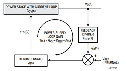 Figure 21. Control Block Diagram for Feedback Loop Design