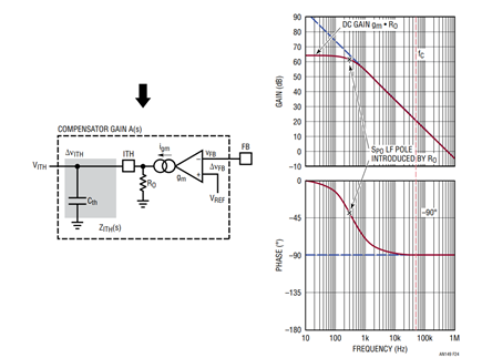 Figure 24. One-Pole A(s) That Includes gm Amplifier Output Impedance RO