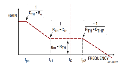 Figure 27. Conceptual Plot of Type II Compensation Network Transfer Function
