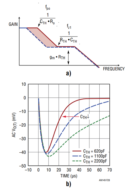 Figure 28. CTH’s Effects on Transfer Function and Load Transient
