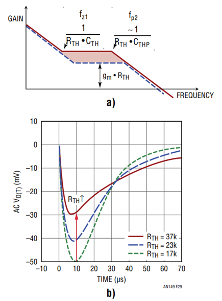 Figure 29. RTH’s Effects on Transfer Function and Load Transient