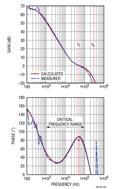 Figure 33. Measured and LTpowerCAD Modeled Loop Gain of a Current Mode Buck Converter