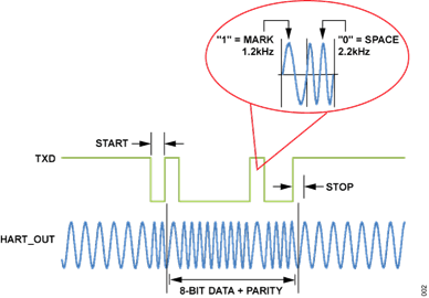 Figure 2. AD5700/AD5700-1 Sample Modulator Waveform.