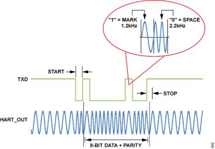 Figure 2. AD5700/AD5700-1 Sample Modulator Waveform.