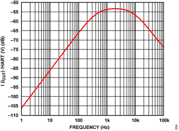 Figure 4. Simulated Frequency Response.