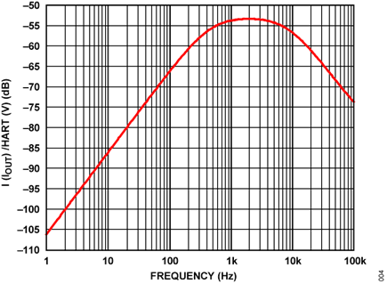 Figure 4. Simulated Frequency Response.