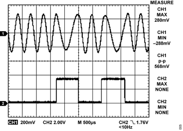 Figure 5. FSK Waveforms Measured Across a 500 Ω Load.