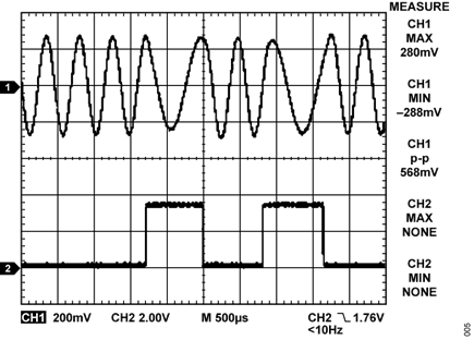 Figure 5. FSK Waveforms Measured Across a 500 Ω Load.