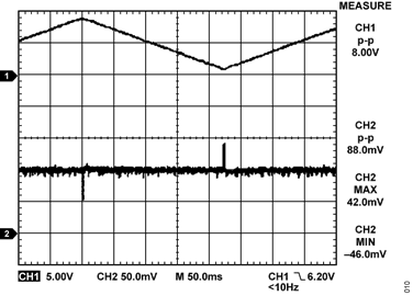 Figure 10. AD5422 Output (CH1) and HART Filter Output (CH2), SR Clock = 5, SR Step = 2, C1 = 4.7 nF, C2 = NC. Figure 10. AD5422 Output (CH1) and HART Filter Output (CH2), SR Clock = 5, SR Step = 2, C1 = 4.7 nF, C2 = NC.