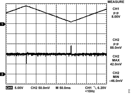 Figure 10. AD5422 Output (CH1) and HART Filter Output (CH2), SR Clock = 5, SR Step = 2, C1 = 4.7 nF, C2 = NC.