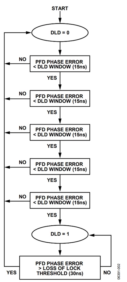 Figure 2. State diagram for digital lock detect (Lock Detect Precision (LDP) is 5 in this Case)