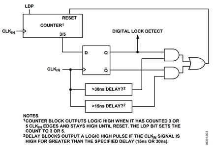 Figure 3. Simplified circuit diagram for digital lock detect; CLKIN is the analog lock detect signal