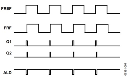Figure 4. Timing diagram of PLL in lock showing the reference signal, divided RF signal, Q1 and Q2 (the up and down pulses going from the pfd  to the charge pump), and the ALD signal, which is the NOR of Q1 and Q2