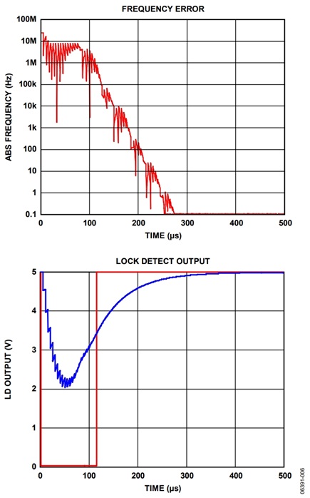 Figure 6. Frequency error for a 35 MHz frequency jump and corresponding ALD (Blue) and DLD (Red) signals 