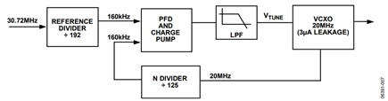 Figure 7. PLL with 20 MHz derived from a 30.72 MHz reference