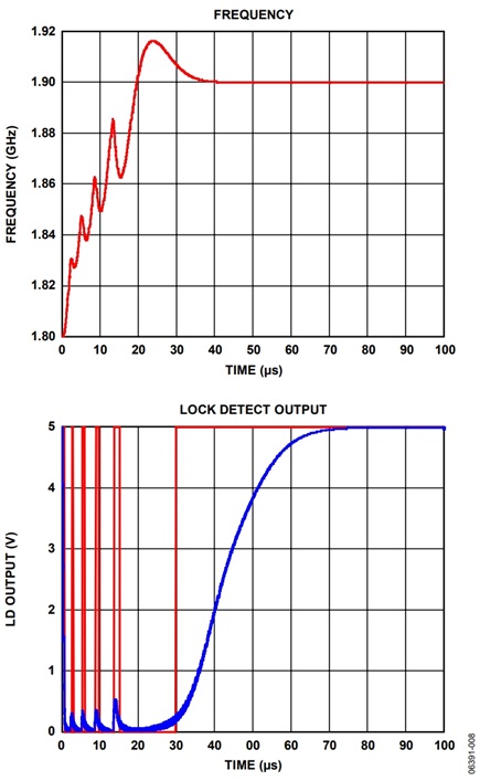 Figure 8. Cycle slipping during a settling transient and the corresponding DLD (Red) and ALD (Blue) outputs; DLD pulses high and low during the settling transient