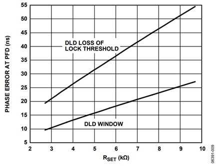 Figure 9. DLD Window and Loss of Lock Threshold vs. RSET Value; the Allowable Range for RSET is 2.7 kΩ to 10 kΩ. These windows can vary by 10% of the nominal value shown in the diagram.