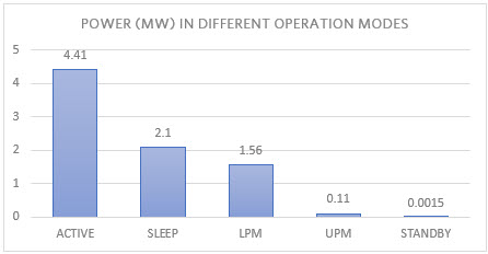 Figure 3. Power consumption in different operation modes.