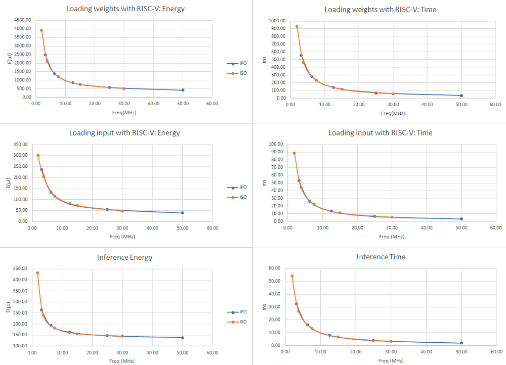 Figure 5. The effect of clock frequency on KWS20, Arm in SLEEP and RISC-V drives CNN and sleeps in idle time.