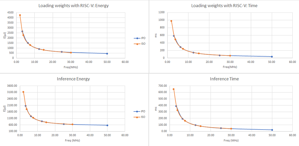 Figure 6. The effect of clock frequency on FaceID; Arm in SLEEP; RISC-V drives CNN and sleeps in idle time.
