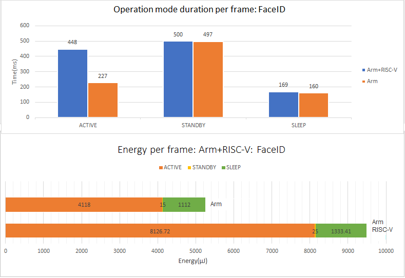 Figure 10. Comparison of using Arm, or both Arm and RISC-V in implementation of FaceID.