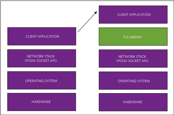 This diagram provides a rough picture of TLS implementation