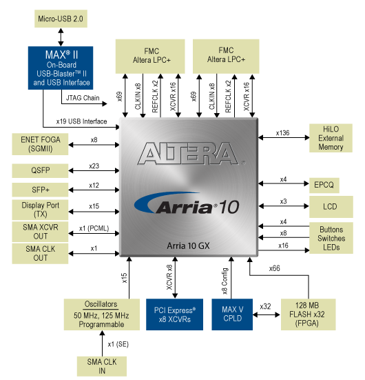 Arria 10 (Rev E3- Linear Technology) Dev Kit Block Diagram