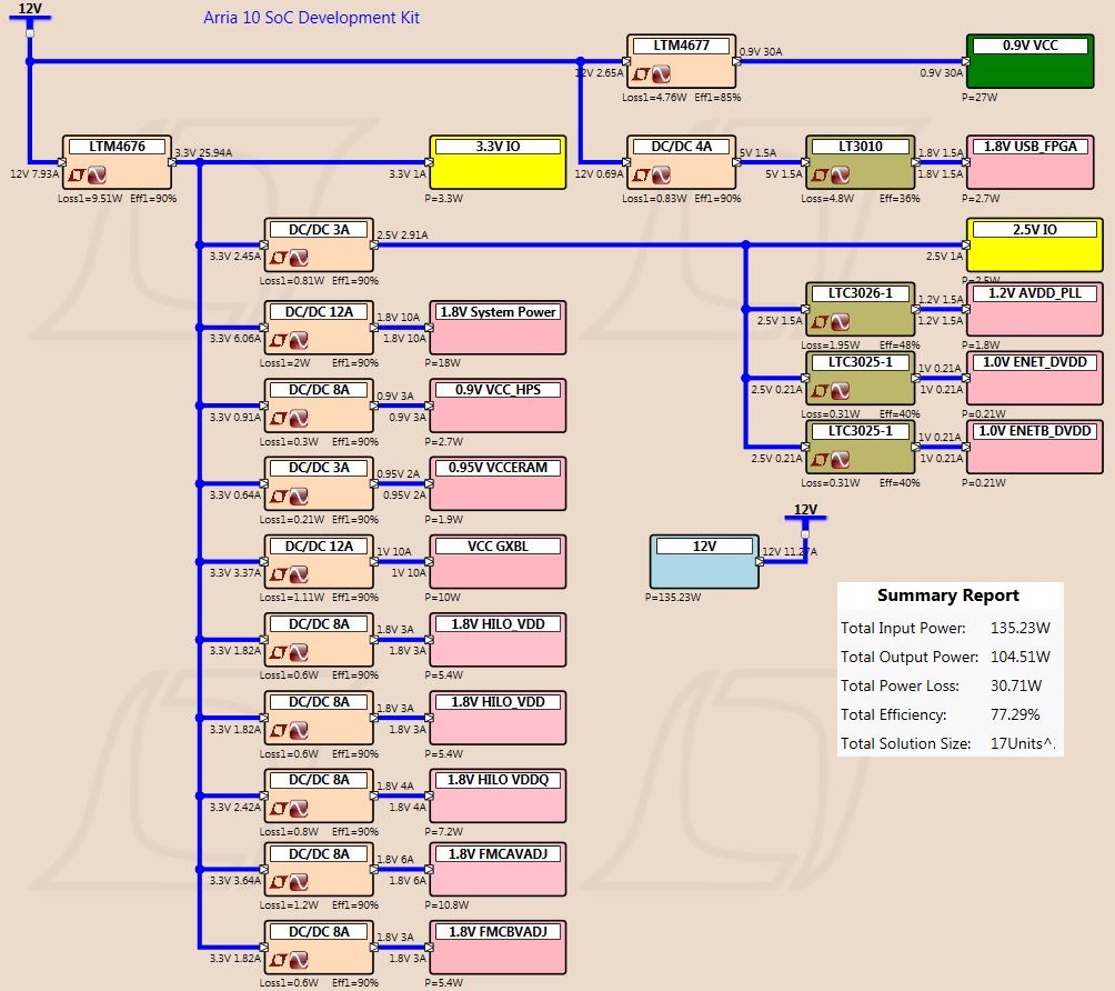 Arria 10 SoC Power Tree