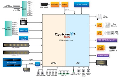 DE0 Nano SoC Block Diagram