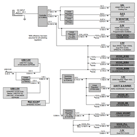 Cyclone III LS FPGA Development Kit